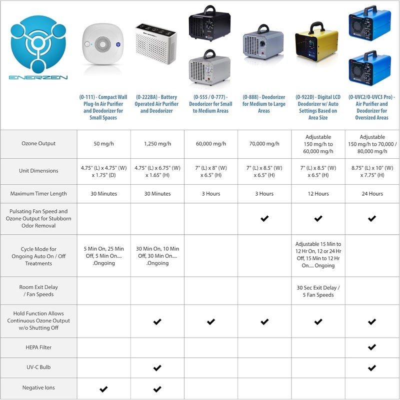 OION Technologies منقي الهواء الأيوني B-1000 مع فلتر دائم و UV-C، جديد - Image 2